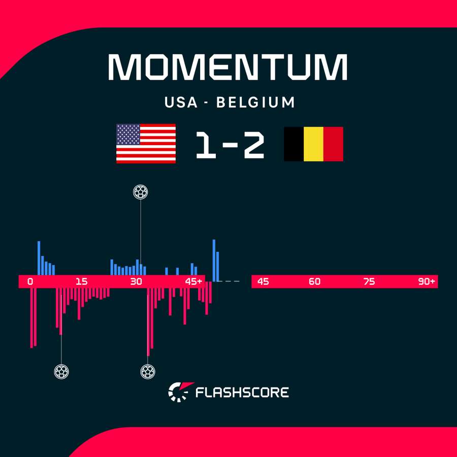 USA - Belgium match momentum USA - Belgium match momentum
