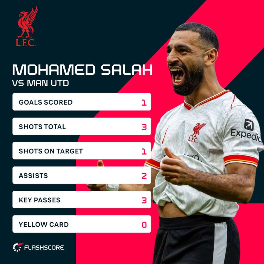 Salah v Man Utd