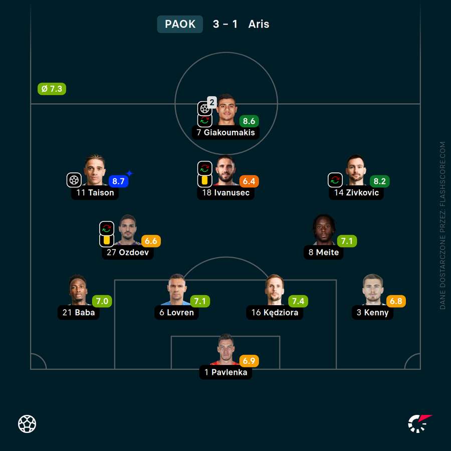 Skład i oceny piłkarzy PAOK Saloniki za mecz z Arisem Skład i oceny piłkarzy PAOK Saloniki za mecz z Arisem