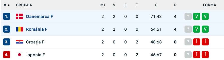 Clasament Grupa A - Cupa Mondială de handbal