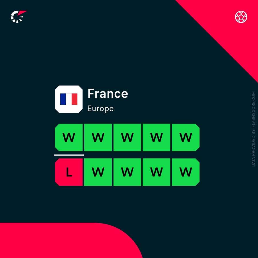 France's current form France's current form
