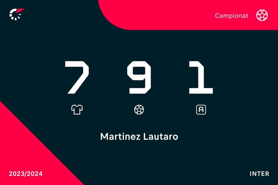 Cifrele lui Lautaro Martinez în Serie A, sezonul 2023/2024
