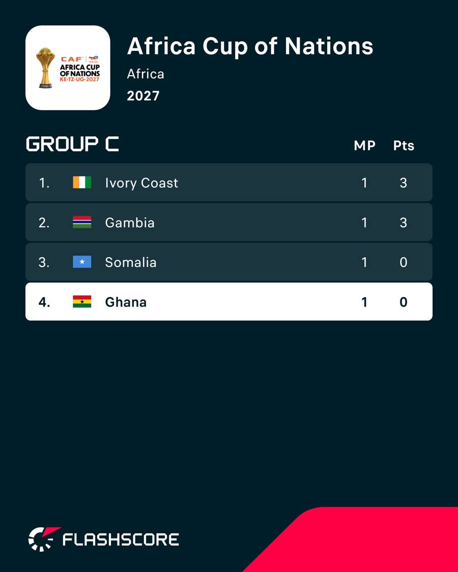 2027 AFCON Qualifiers Group C standings
