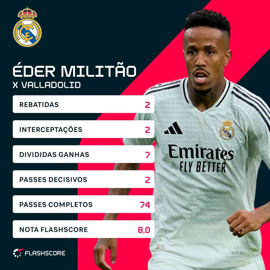 As estatísticas de Militão em Real Madrid 3x0 Valladolid