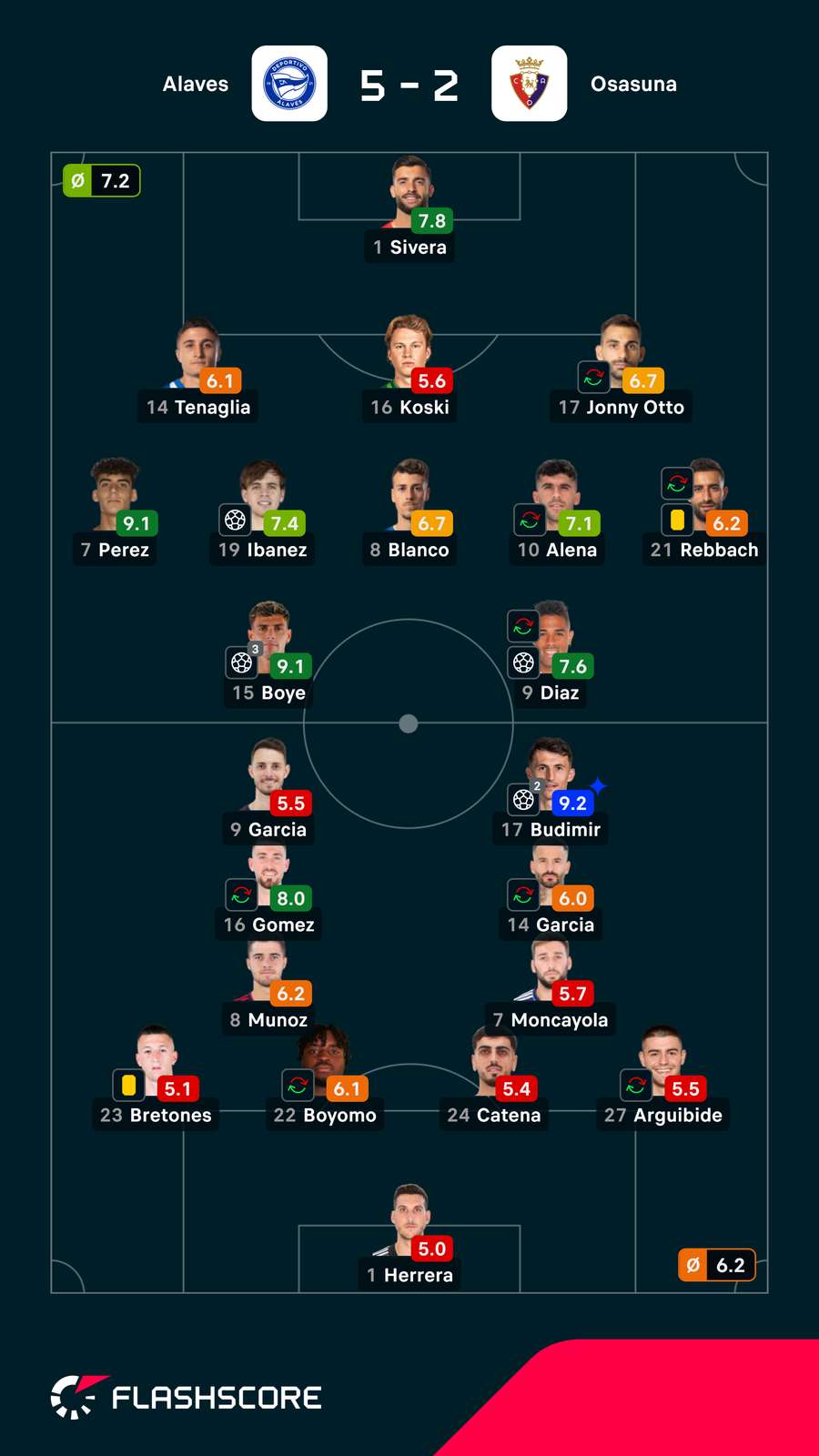 Pontuações dos jogadores