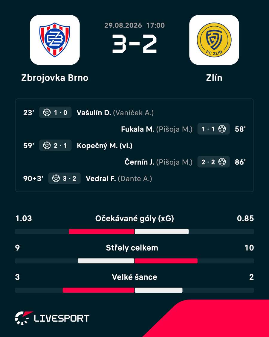 Statistiky zápasu. Statistiky zápasu.