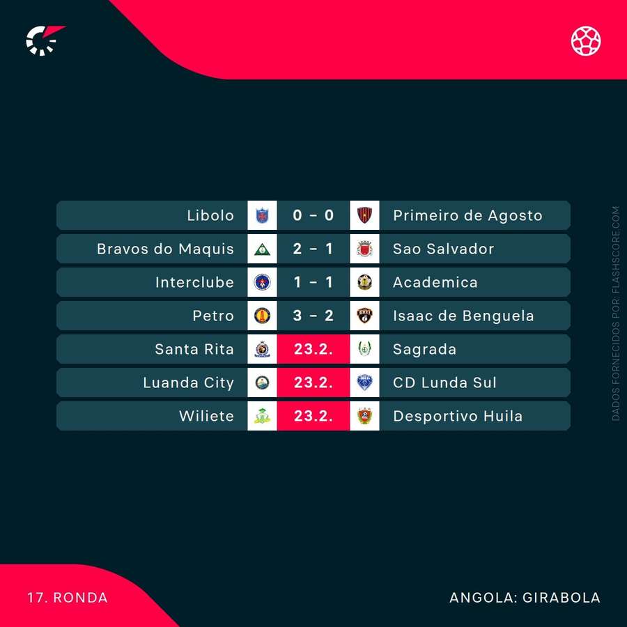 Os resultados da ronda
