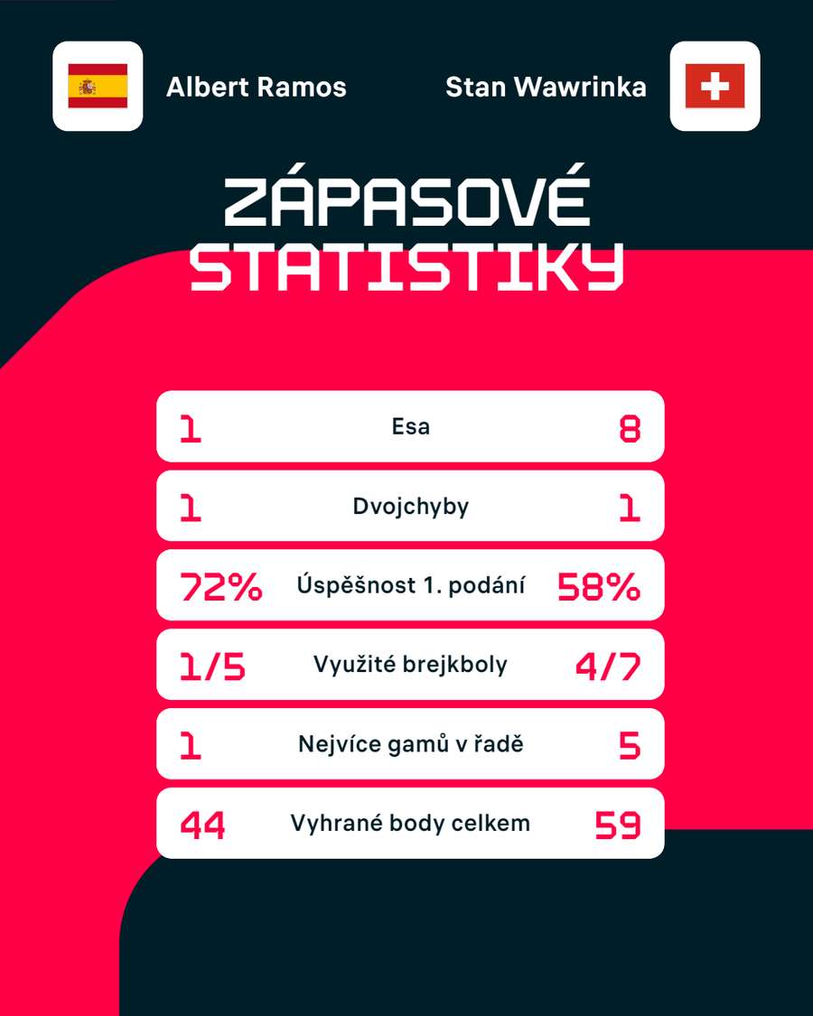 Statistiky zápasu.