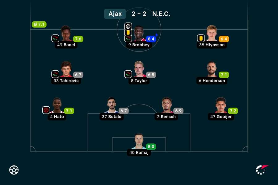 Classificação dos titulares e dos jogadores do Ajax contra o NEC Nijmegen