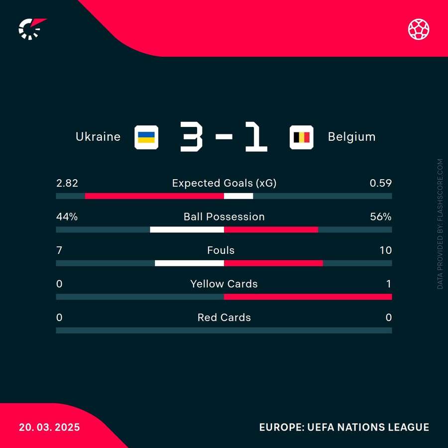 Match stats