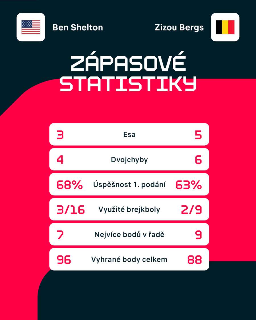 Statistiky zápasu Ben Shelton – Zizou Bergs