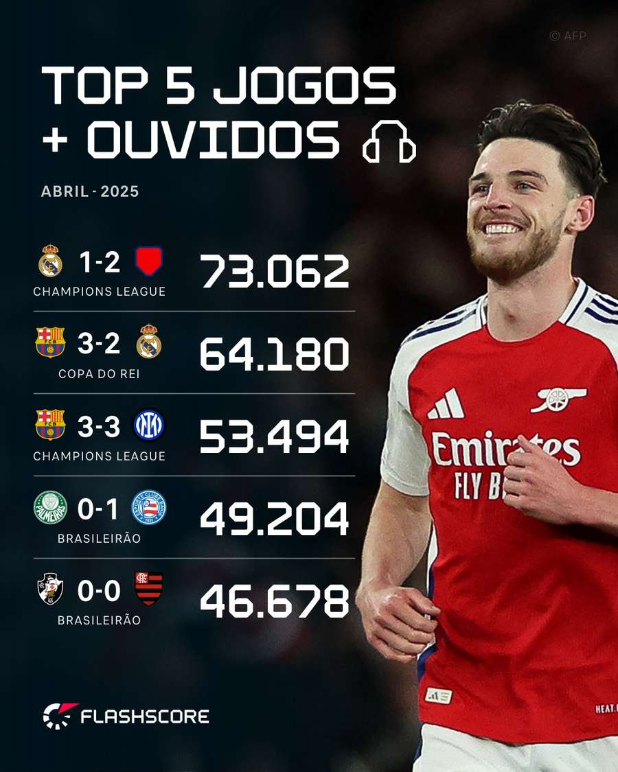 Os cinco jogos mais ouvidos do Flashscore em abril Os cinco jogos mais ouvidos do Flashscore em abril