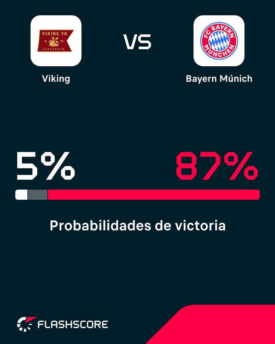 Probabilidad del Viking-Bayern Probabilidad del Viking-Bayern