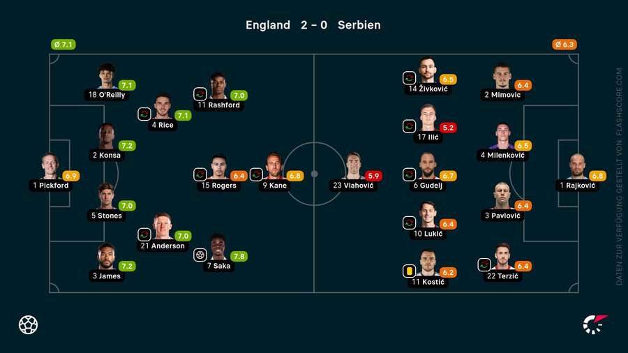 Die Noten zum Spiel Die Noten zum Spiel