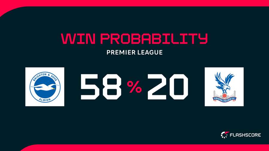 Win Probability Win Probability