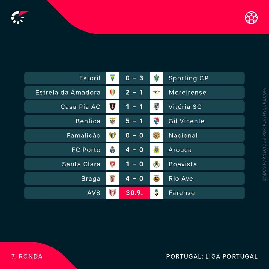 Os resultados da ronda