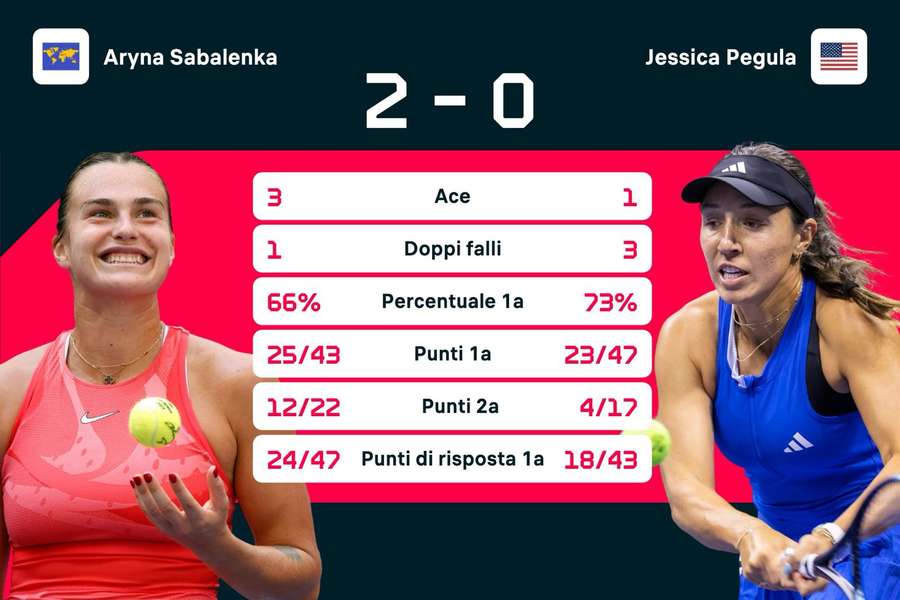 Le statistiche del match