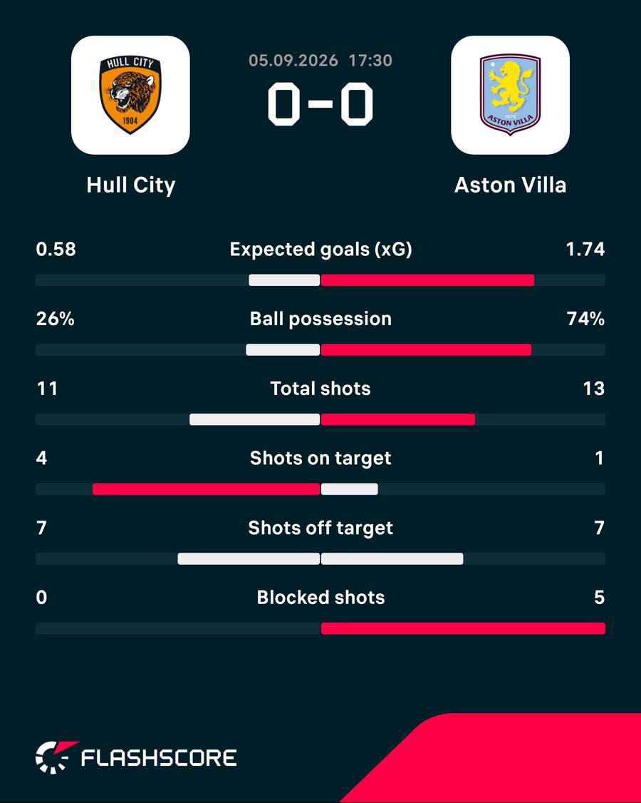 Match stats Match stats