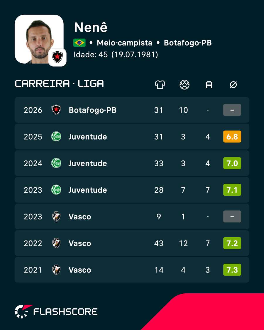 Os números de Nenê nas ligas nacionais Os números de Nenê nas ligas nacionais