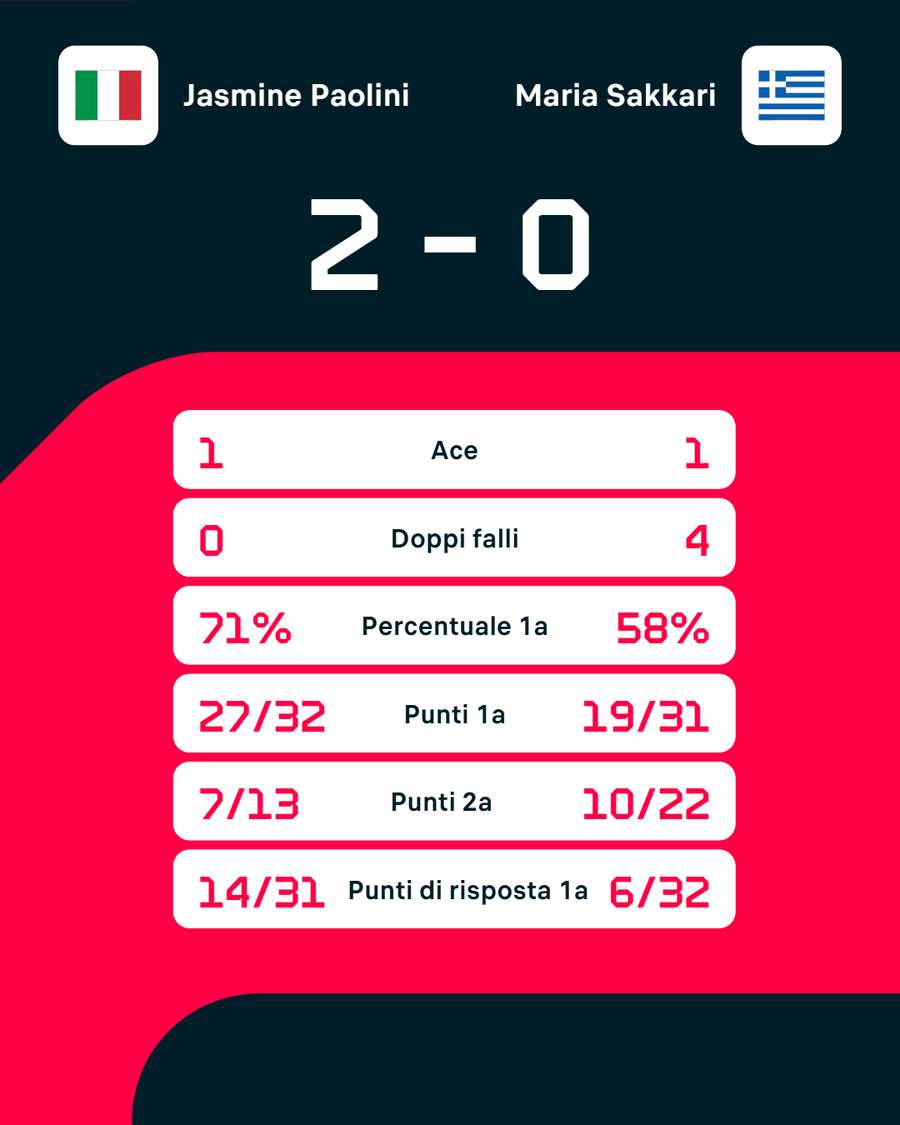 Le statistiche del match Le statistiche del match