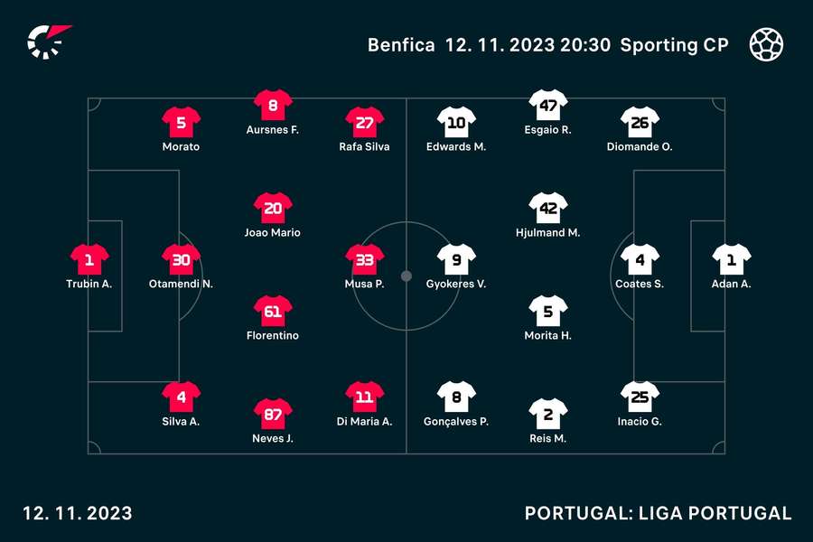 AO VIVO: Gyokeres faz o 1-0 para o Sporting em cima dos 45 minutos