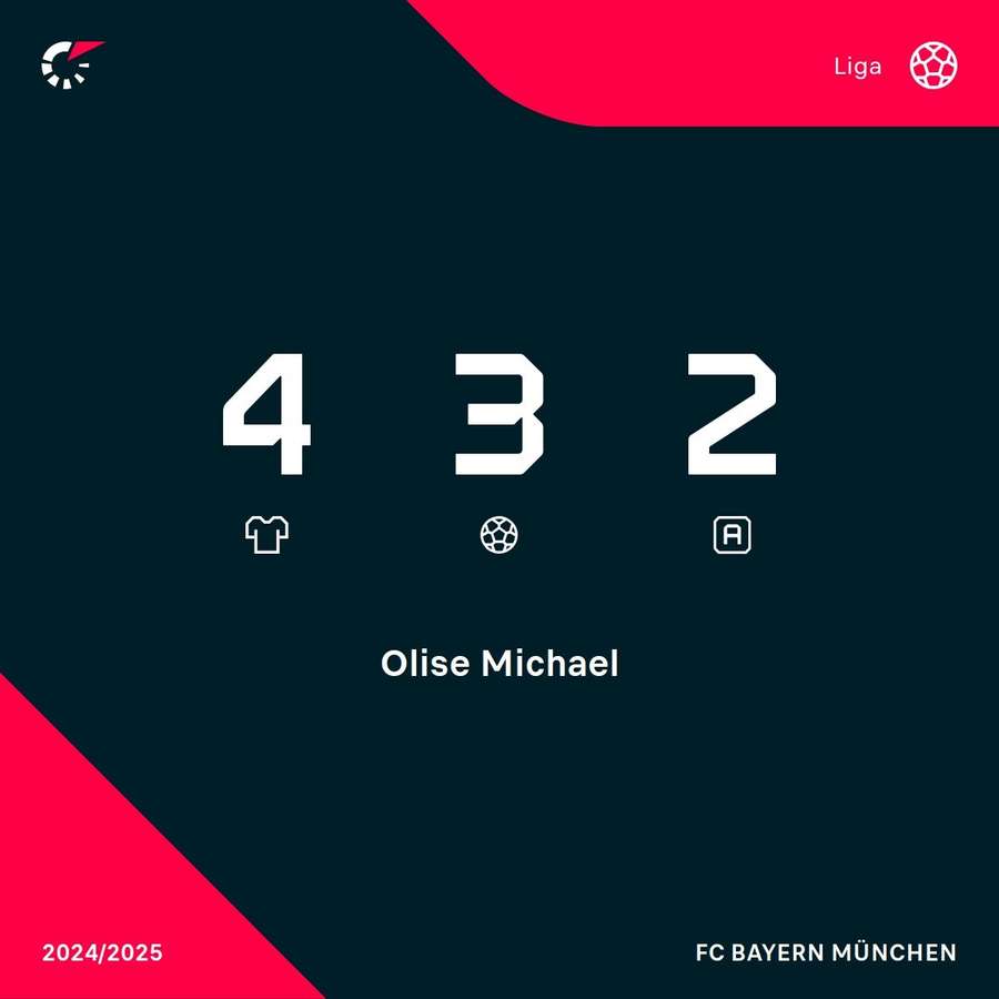 Aktuelle Bundesliga-Stats von Michael Olise.