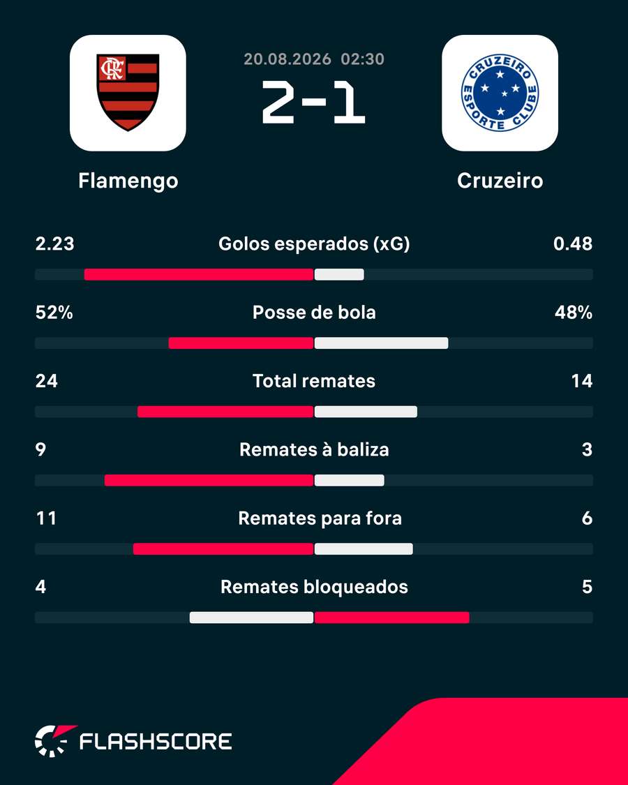 As principais estatísticas da partida As principais estatísticas da partida