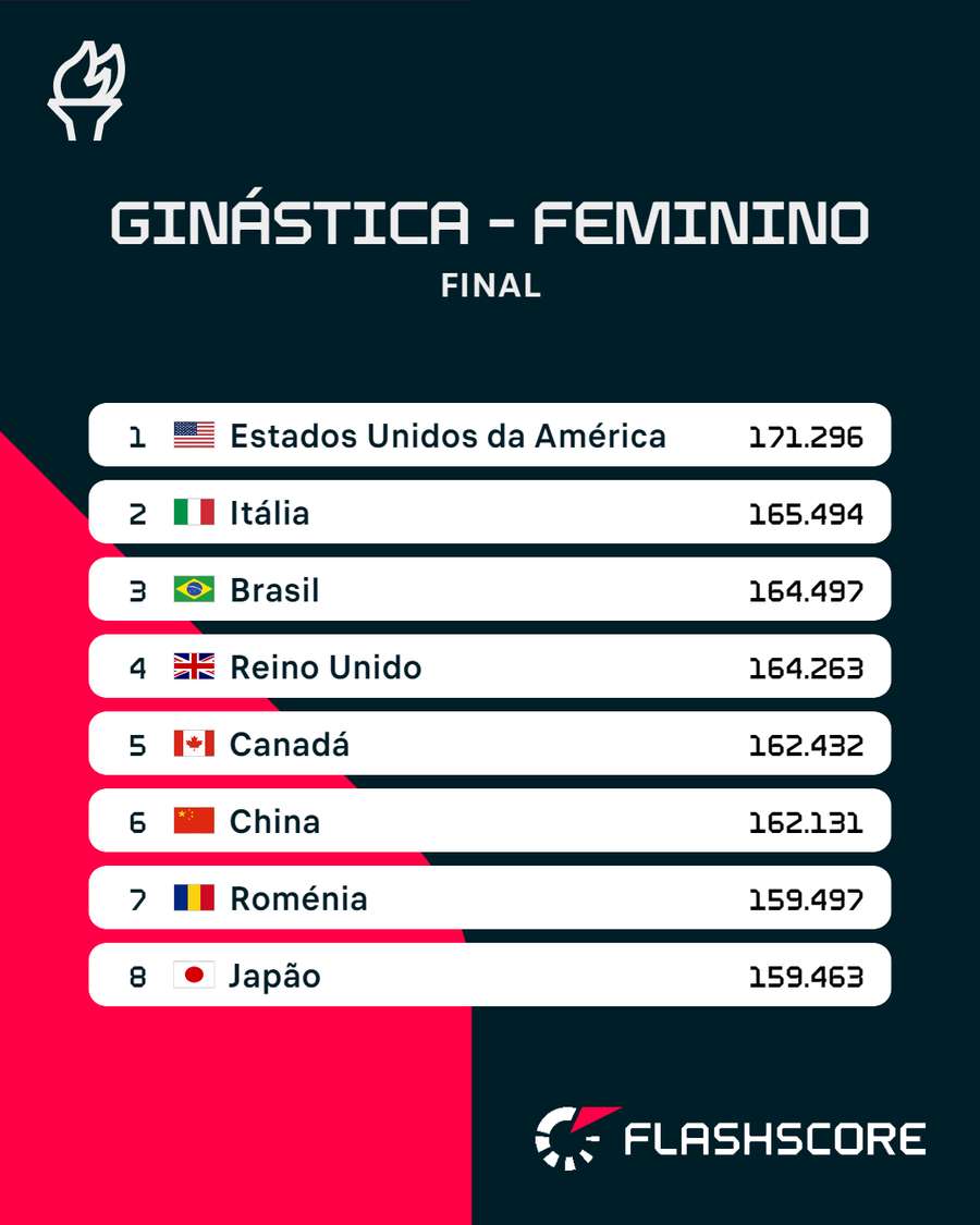 Os resultados da final