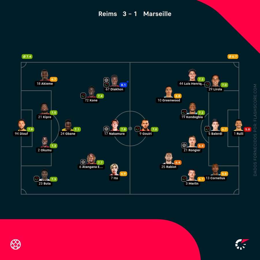 Notas finais dos jogadores