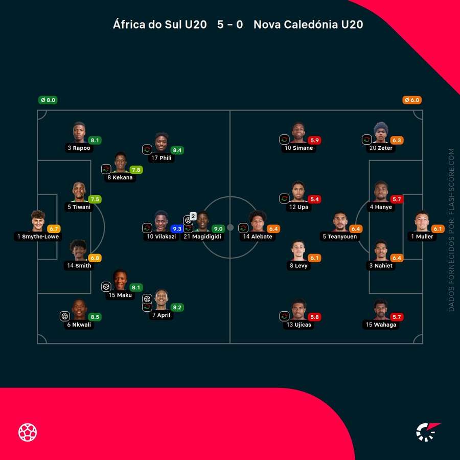 Notas dos jogadores