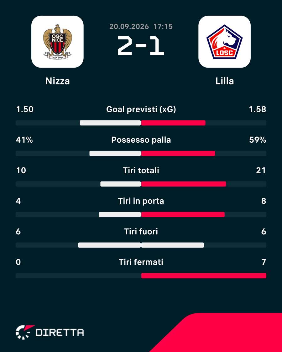Le statistiche Le statistiche