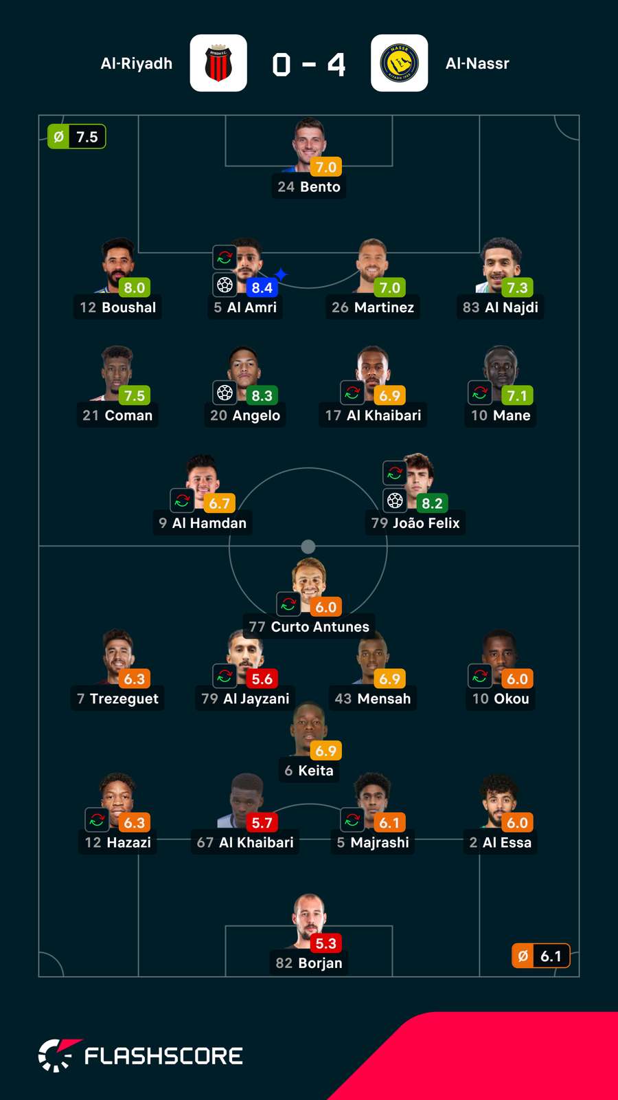 Notas dos jogadores Notas dos jogadores