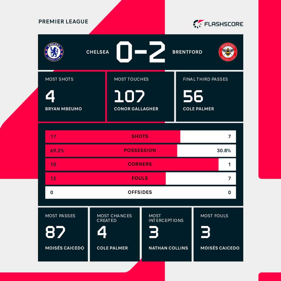 Match stats
