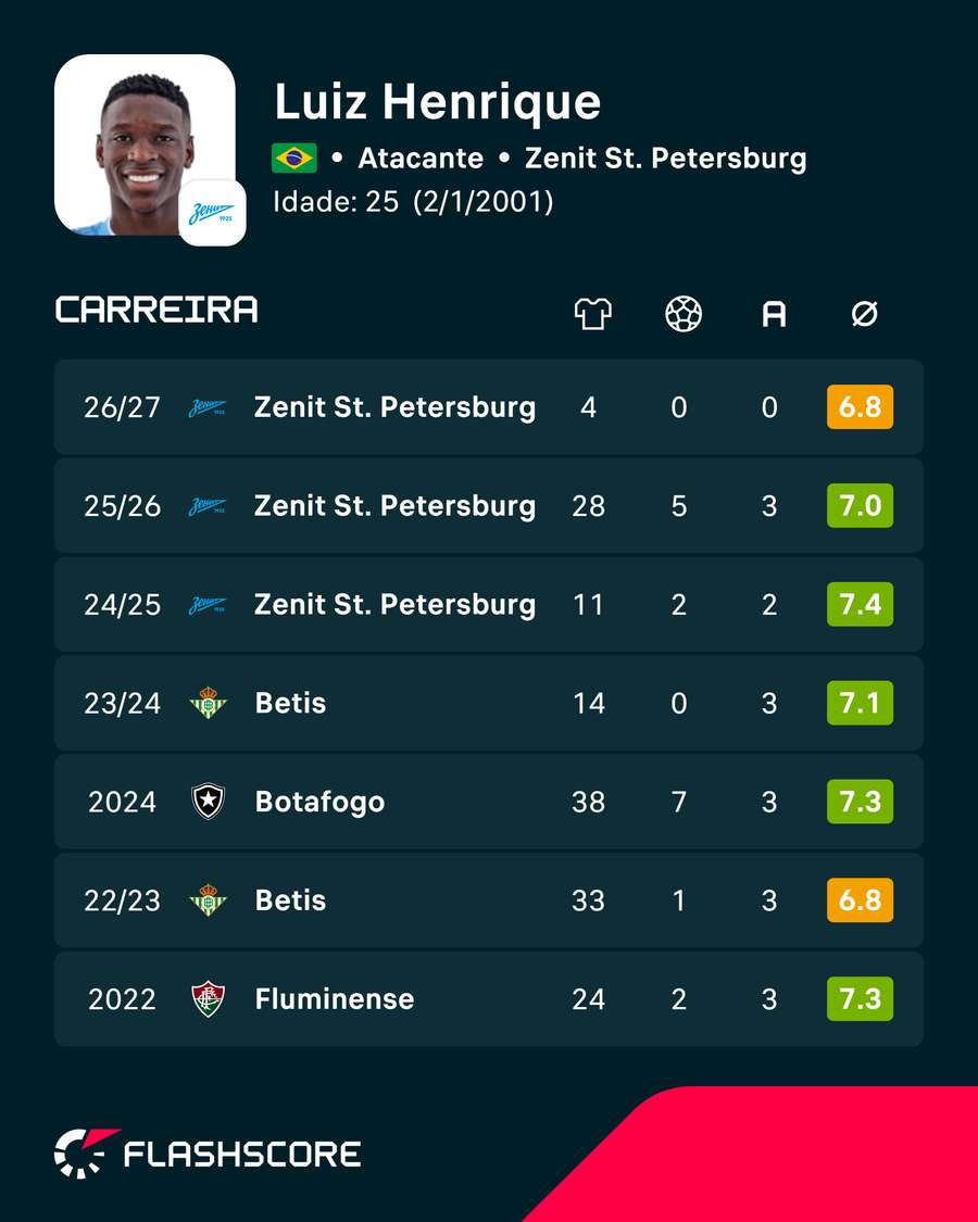 Estatísticas de Luiz Henrique