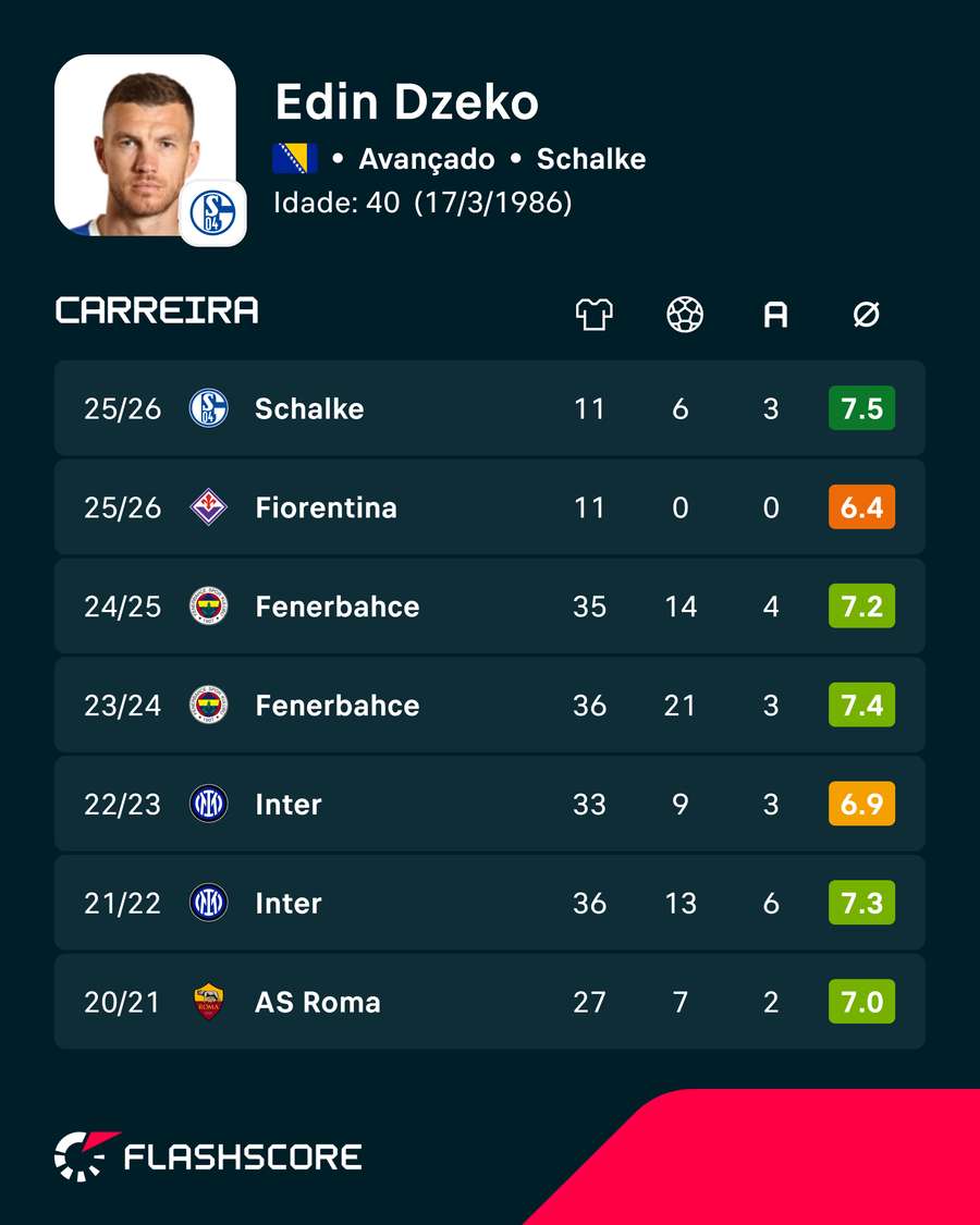Os números de Edin Dzeko