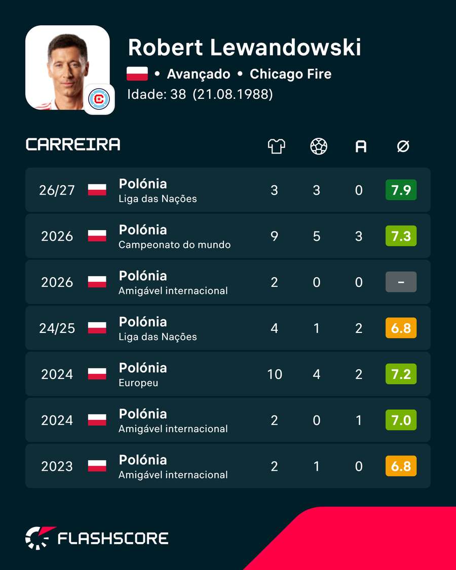 Lewandowski na seleção polaca