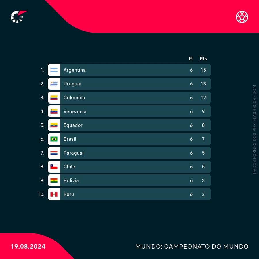 A tabela atual das eliminatórias sul-americanas