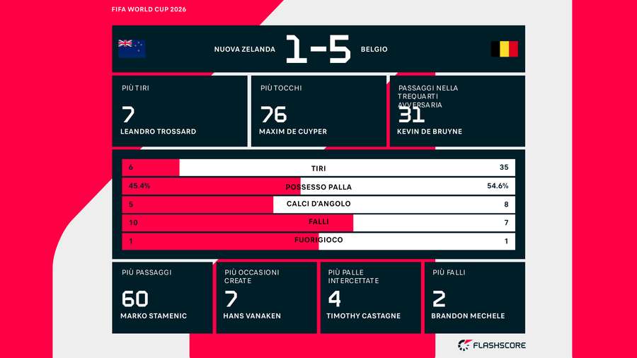 Le statistiche del match