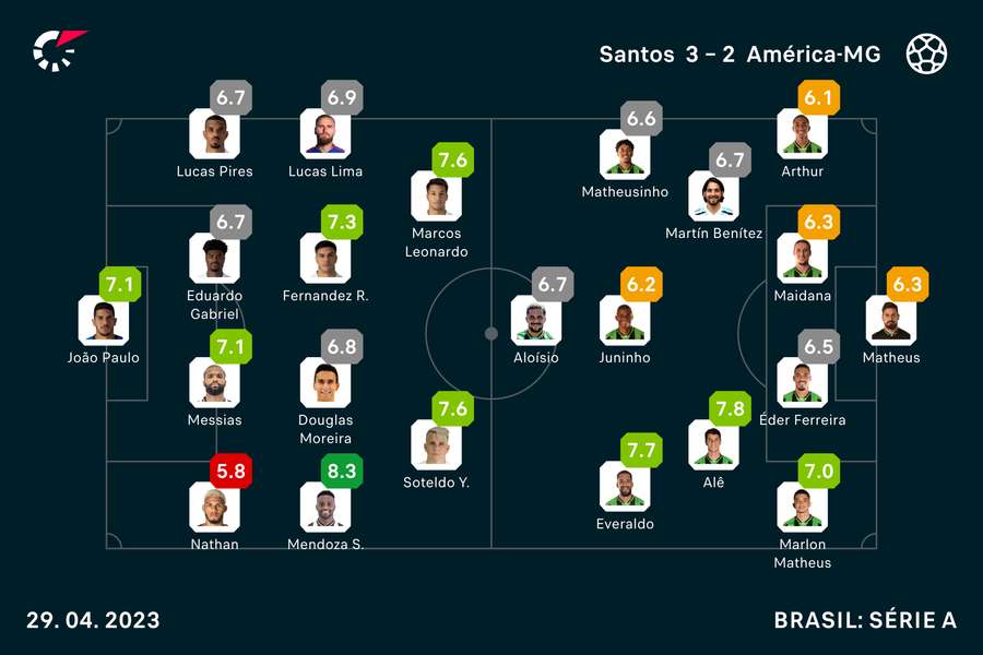 As notas dos jogadores em Santos x América-MG