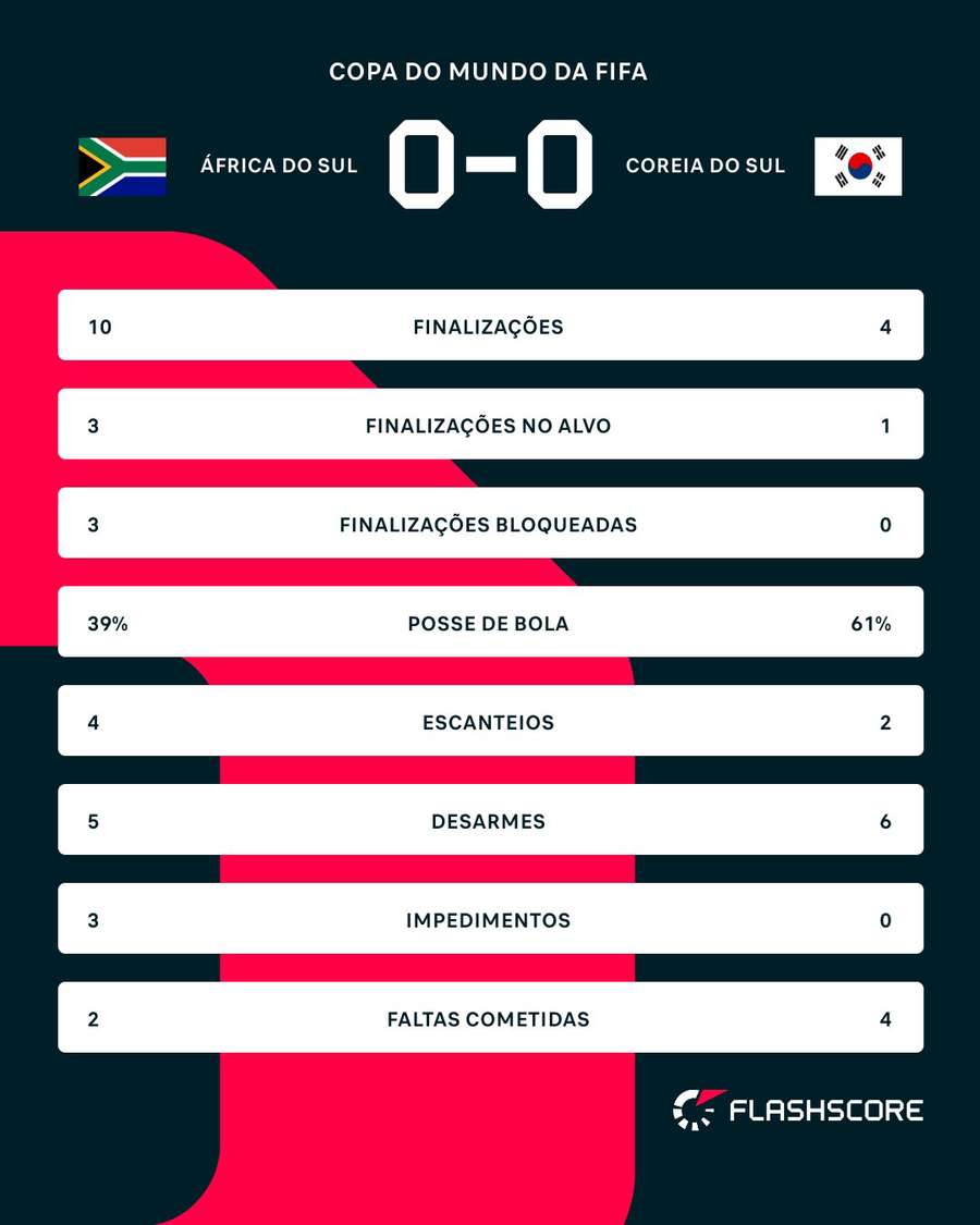Estatísticas do primeiro tempo de África do Sul x Coreia do Sul