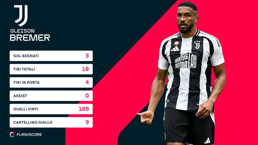 Le statistiche della scorsa stagione di Bremer