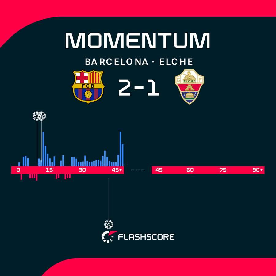 Barcelona - Elche match stats