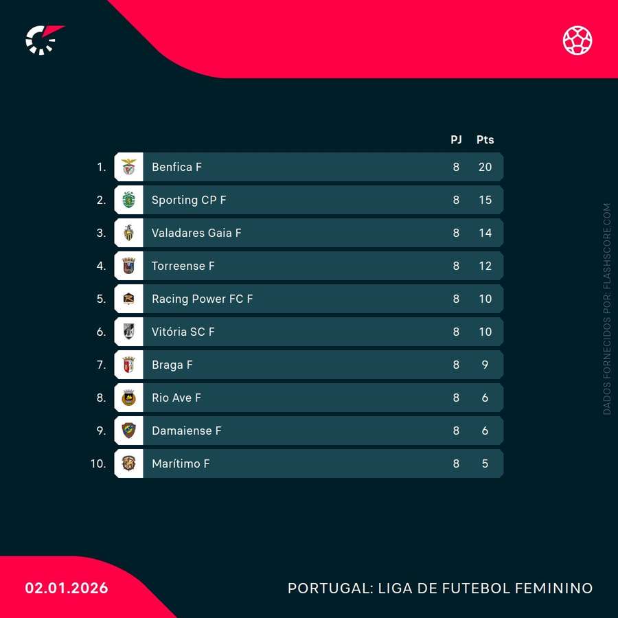 A tabela classificativa da Liga Feminina