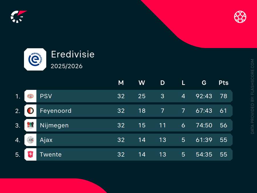 The battle for the European spots in the Eredivisie