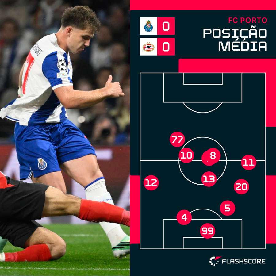 Posicionamento da equipa do FC Porto Posicionamento da equipa do FC Porto