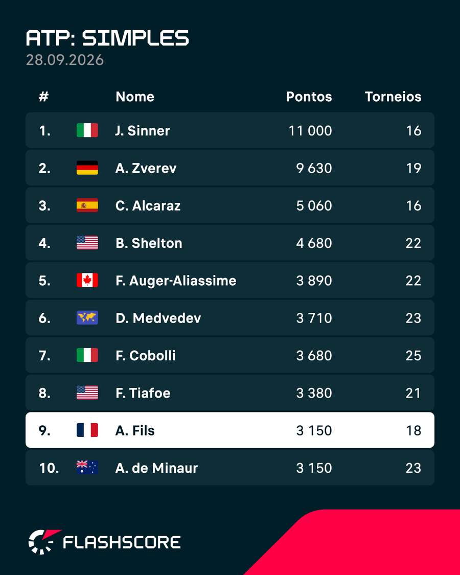 Novo Top 10 do ranking da ATP Novo Top 10 do ranking da ATP