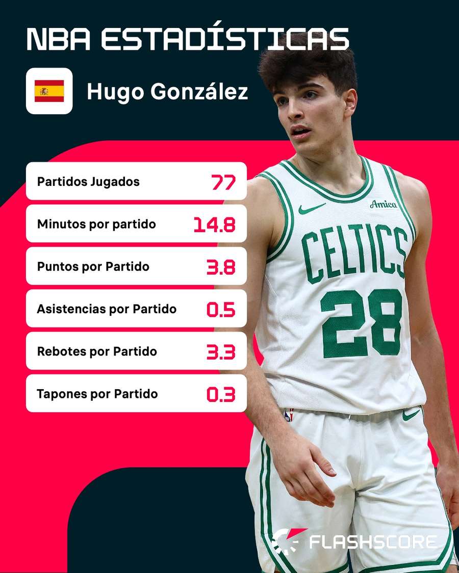 Estadísticas de Hugo González en su año de rookie