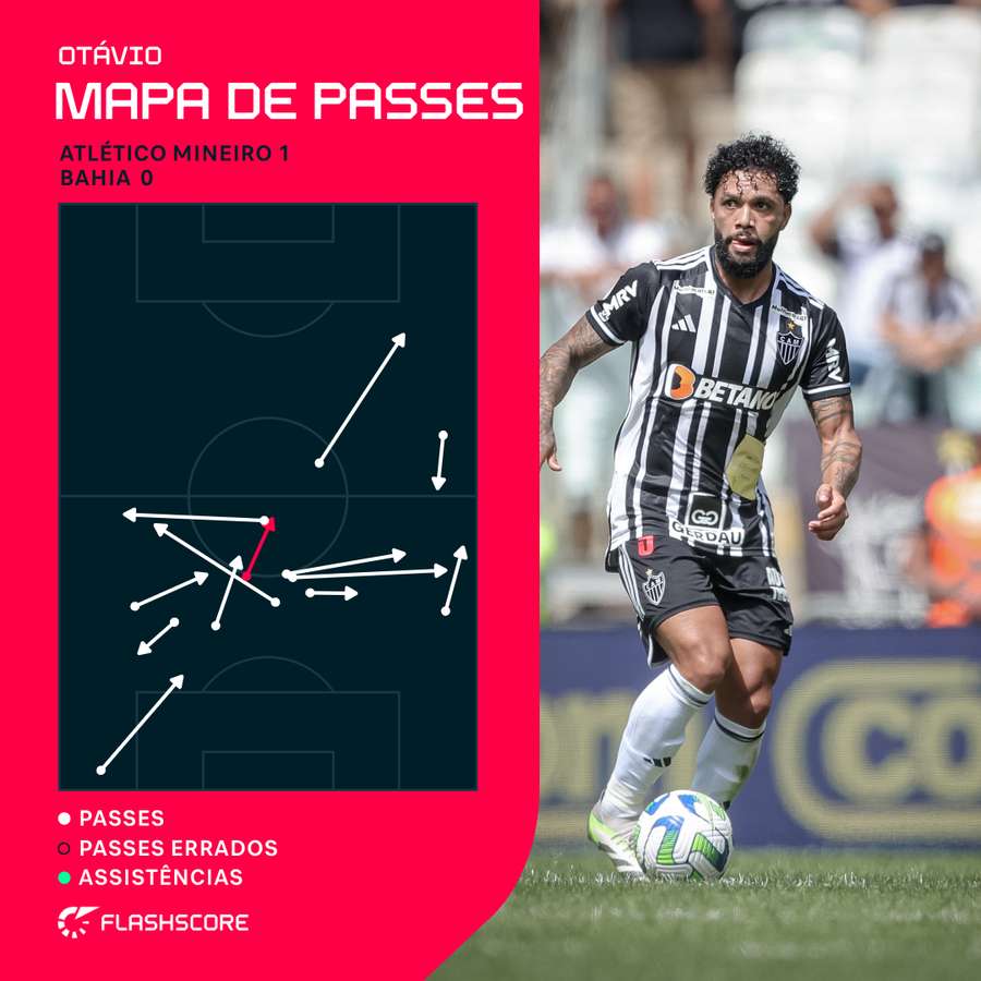 Mapa de passes de Otávio