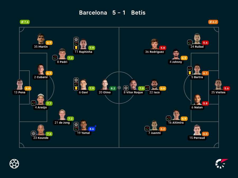 Notas dos jogadores Notas dos jogadores