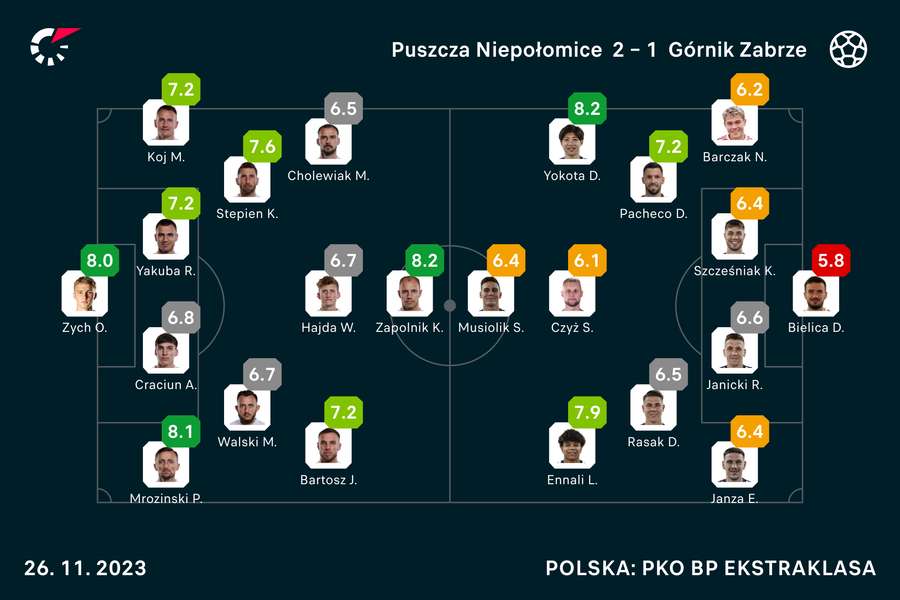 Wyjściowe składy i noty za mecz Puszcza-Górnik